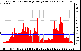 Solar PV/Inverter Performance Solar Radiation & Day Average per Minute