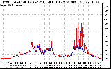 Solar PV/Inverter Performance Photovoltaic Panel Current Output