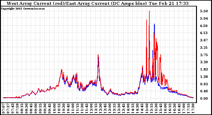 Solar PV/Inverter Performance Photovoltaic Panel Current Output