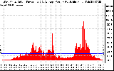 Solar PV/Inverter Performance West Array Actual & Average Power Output