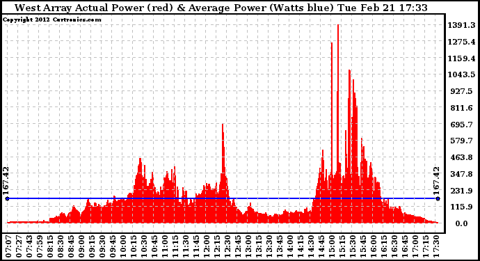 Solar PV/Inverter Performance West Array Actual & Average Power Output