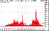 Solar PV/Inverter Performance West Array Actual & Running Average Power Output