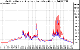 Solar PV/Inverter Performance Photovoltaic Panel Power Output