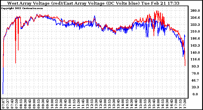 Solar PV/Inverter Performance Photovoltaic Panel Voltage Output