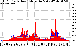 Solar PV/Inverter Performance East Array Power Output & Solar Radiation