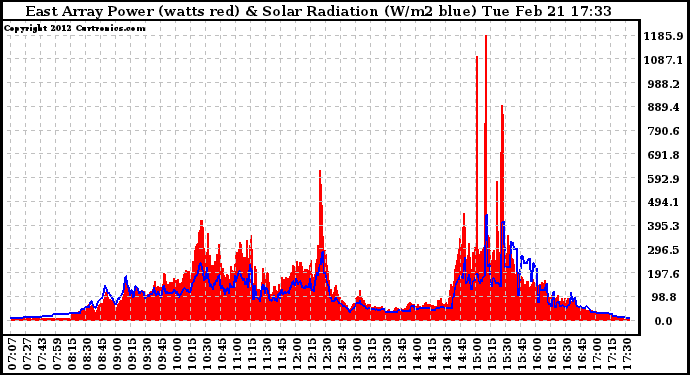 Solar PV/Inverter Performance East Array Power Output & Solar Radiation
