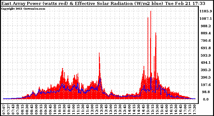 Solar PV/Inverter Performance East Array Power Output & Effective Solar Radiation