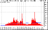 Solar PV/Inverter Performance East Array Actual & Running Average Power Output