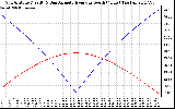 Solar PV/Inverter Performance Sun Altitude Angle & Azimuth Angle