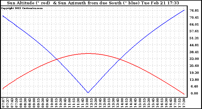 Solar PV/Inverter Performance Sun Altitude Angle & Azimuth Angle