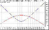 Solar PV/Inverter Performance Sun Altitude Angle & Sun Incidence Angle on PV Panels