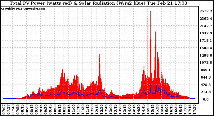 Solar PV/Inverter Performance Total PV Panel Power Output & Solar Radiation