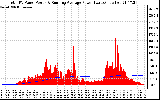 Solar PV/Inverter Performance Total PV Panel & Running Average Power Output