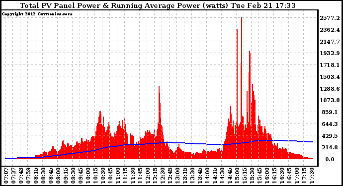 Solar PV/Inverter Performance Total PV Panel & Running Average Power Output