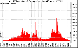 Solar PV/Inverter Performance Total PV Panel Power Output