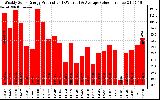 Solar PV/Inverter Performance Weekly Solar Energy Production