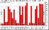 Solar PV/Inverter Performance Daily Solar Energy Production