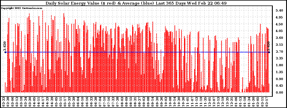 Solar PV/Inverter Performance Daily Solar Energy Production Value Last 365 Days