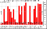 Solar PV/Inverter Performance Daily Solar Energy Production Value