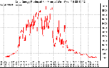 Solar PV/Inverter Performance Daily Energy Production Per Minute