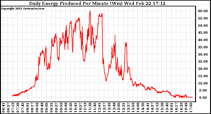 Solar PV/Inverter Performance Daily Energy Production Per Minute