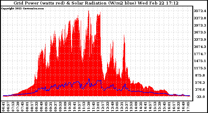 Solar PV/Inverter Performance Grid Power & Solar Radiation