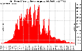 Solar PV/Inverter Performance Inverter Power Output