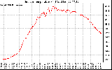 Solar PV/Inverter Performance Outdoor Temperature