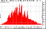 Solar PV/Inverter Performance Solar Radiation & Day Average per Minute