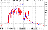 Solar PV/Inverter Performance Photovoltaic Panel Current Output