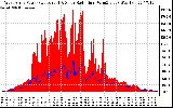 Solar PV/Inverter Performance West Array Power Output & Solar Radiation