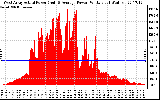 Solar PV/Inverter Performance West Array Actual & Average Power Output