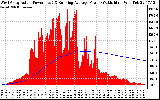 Solar PV/Inverter Performance West Array Actual & Running Average Power Output