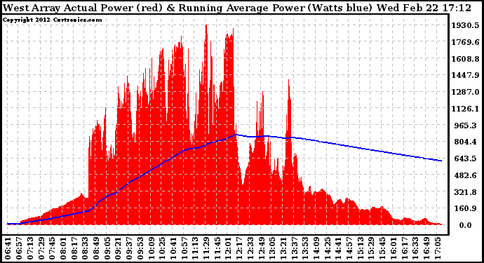 Solar PV/Inverter Performance West Array Actual & Running Average Power Output