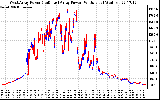 Solar PV/Inverter Performance Photovoltaic Panel Power Output