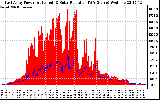 Solar PV/Inverter Performance East Array Power Output & Solar Radiation