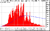 Solar PV/Inverter Performance East Array Actual & Running Average Power Output