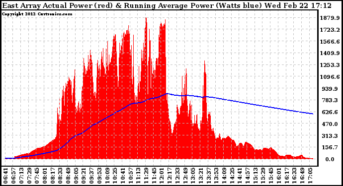 Solar PV/Inverter Performance East Array Actual & Running Average Power Output