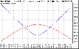 Solar PV/Inverter Performance Sun Altitude Angle & Sun Incidence Angle on PV Panels