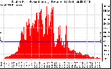 Solar PV/Inverter Performance Total PV Panel Power Output