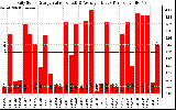 Solar PV/Inverter Performance Daily Solar Energy Production Value