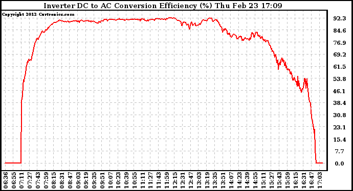 Solar PV/Inverter Performance Inverter DC to AC Conversion Efficiency