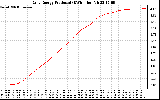 Solar PV/Inverter Performance Daily Energy Production