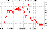 Solar PV/Inverter Performance Daily Energy Production Per Minute