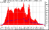 Solar PV/Inverter Performance Grid Power & Solar Radiation