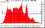 Solar PV/Inverter Performance Inverter Power Output