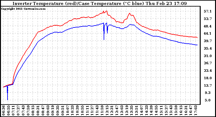 Solar PV/Inverter Performance Inverter Operating Temperature