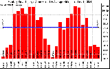 Solar PV/Inverter Performance Monthly Solar Energy Production Value