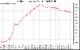 Solar PV/Inverter Performance Outdoor Temperature