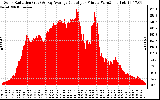 Solar PV/Inverter Performance Solar Radiation & Day Average per Minute